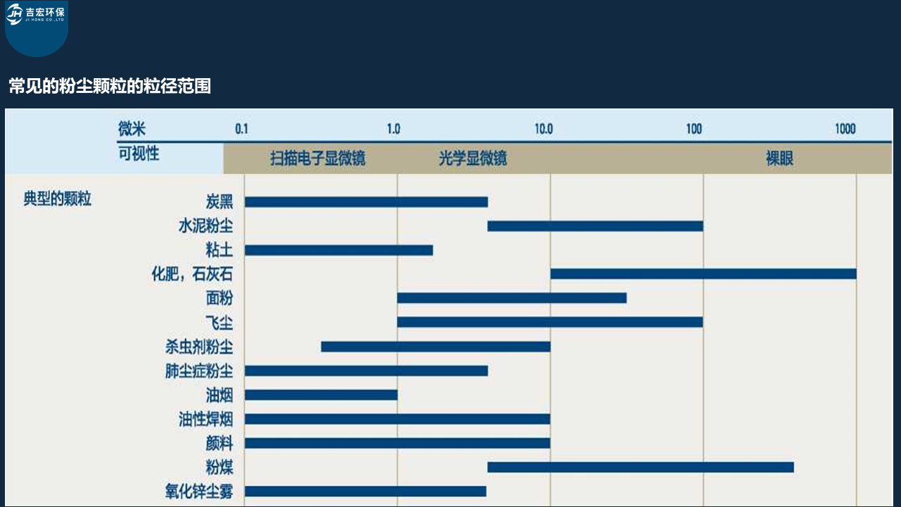 常見粉塵直徑